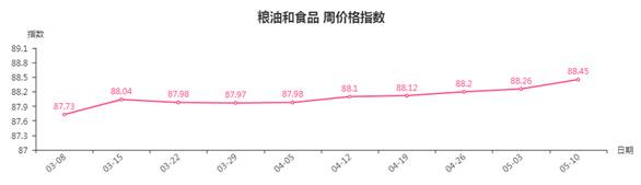 粮油